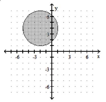  Graph the inequality. - (x+2) ^{2}+(y-4) ^{2} \leq 9    A)    B)    C)    D)    