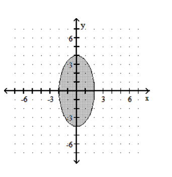  Graph the inequality. - y^2-16 \leq  -4x^2     A)     B)     C)     D)    