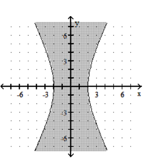  Graph the inequality. - y^2-16 \leq  -4x^2     A)     B)     C)     D)    