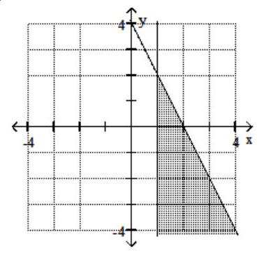  Graph the system of inequalities. - 2 x+y \leq 4   x-1 \geq 0    A)     B)     C)     D)    