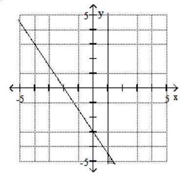  Graph the system of inequalities. - 3x - 2y \leq 6   x - 1 \geq 0    A)     B)     C)     D)    