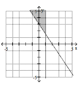  Graph the system of inequalities. - 3x - 2y \leq -6   x - 1 < 0    A)     B)     C)     D)    