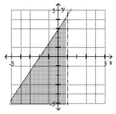  Graph the system of inequalities. -  \begin{array}{c}3 x+2 y \leq-6 \\ x-1 \geq 0\end{array}      A)    B)    C)     D)    