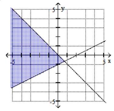  Graph the system of inequalities. -  \begin{array}{c}x+2 y \geq 2 \\ x-y \leq 0\end{array}     A)     B)     C)    D)    