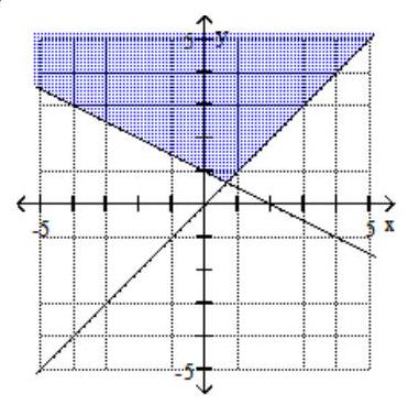  Graph the system of inequalities. -  \begin{array}{c}x+2 y \geq 2 \\ x-y \leq 0\end{array}     A)     B)     C)    D)    