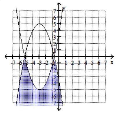  Graph the system of inequalities. - y \leq-x^{2} - 6x - 4   y \geq x^{2}+ 6x +4    A)    B)    C)     D)    