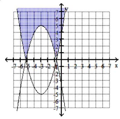  Graph the system of inequalities. - y \leq-x^{2} - 6x - 4   y \geq x^{2}+ 6x +4    A)    B)    C)     D)    