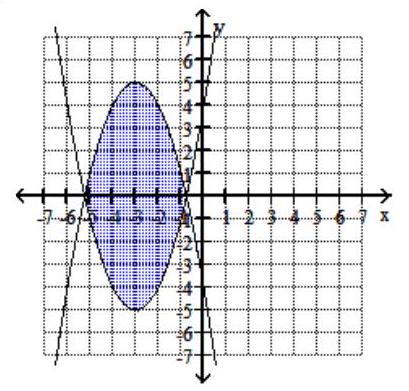  Graph the system of inequalities. - y \geq - x^{2} - 6x - 4   y \geq x^{2}+6x + 4    A)    B)    C)     D)    