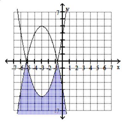  Graph the system of inequalities. - y \geq - x^{2} - 6x - 4   y \geq x^{2}+6x + 4    A)    B)    C)     D)    