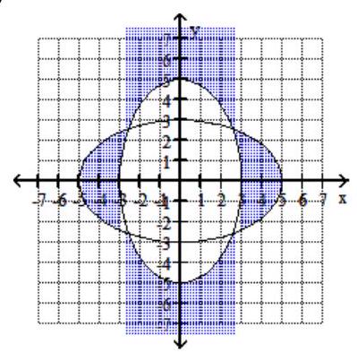  Graph the system of inequalities. - \frac{x^{2}}{9}+\frac{y^{2}}{25} \leq 1   \frac{x^{2}}{25}+\frac{y^{2}}{9} \geq 1    A)    B)     C)     D)    