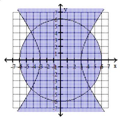  Graph the system of inequalities. -  \begin{array}{l}\frac{x^{2}}{9}-\frac{y^{2}}{16} \geq 1 \\ x^{2}+y^{2} \leq 36\end{array}     A)    B)     C)     D)    
