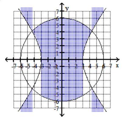  Graph the system of inequalities. -  \begin{array}{l}\frac{x^{2}}{9}-\frac{y^{2}}{16} \geq 1 \\ x^{2}+y^{2} \leq 36\end{array}     A)    B)     C)     D)    