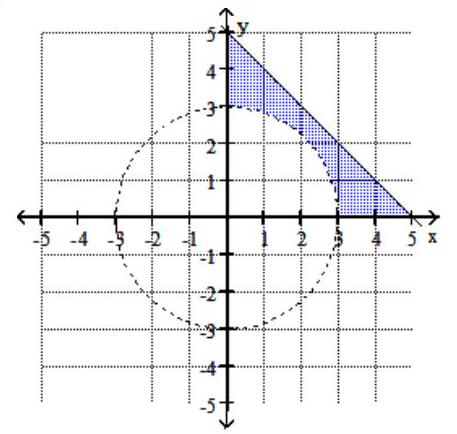  Graph the system of inequalities. -  \begin{array}{l}x \leq 0 \\ y \leq 0 \\ x^{2}+y^{2} \geq 9 \\ y+x \geq-5\end{array}      A)    B)    C)     D)    
