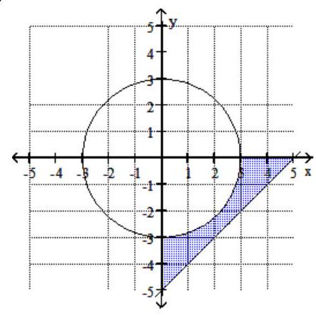  Graph the system of inequalities. -  \begin{array}{l}x \leq 0 \\ y \leq 0 \\ x^{2}+y^{2} \geq 9 \\ y+x \geq-5\end{array}      A)    B)    C)     D)    