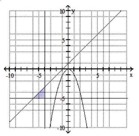  Graph the system of inequalities. -  \begin{array}{l}y \geq-x^{2} \\ y \leq x+1 \\ y \geq-5 \\ x \geq-4\end{array}     A)    B)     C)     D)    