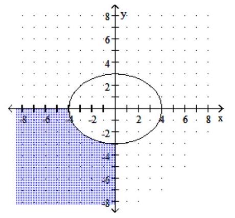  Graph the nonlinear inequality with restrictions. - 9 x^{2}+16 y^{2} \geq 144, \quad x \geq 0, y \leq 0    A)    B)    C)     D)    
