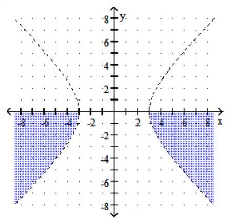  Graph the nonlinear inequality with restrictions. - y^{2} - x^{2} < 9, \quad y<0    A)    B)     C)     D)    