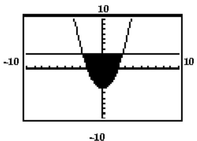  Which system of inequalities matches the given calculator-generated graph? -    A)    \begin{aligned} y & >x^{2}-4 \\ y & >3\end{aligned}   B)    \begin{aligned} y & >x^{2}-4 \\ y & <3\end{aligned}   C)    \begin{aligned} y & < x^{2}-4 \\ y & >3\end{aligned}   D)   y< x^{2}-4   \mathrm{y}<3