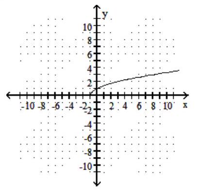  Choose the graph that matches the given function. - f(x) =\sqrt{x-1}  A)     B)    C)     D)    