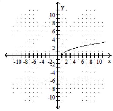  Choose the graph that matches the given function. - f(x) =\sqrt{x-1}  A)     B)    C)     D)    