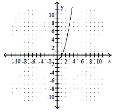  Choose the graph that matches the given function. - f(x) =\sqrt{x+1}  A)     B)     C)     D)    