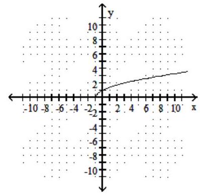  Choose the graph that matches the given function. - f(x) =\sqrt{x+1}  A)     B)     C)     D)    