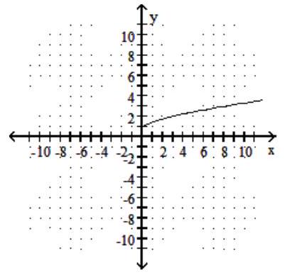  Choose the graph that matches the given function. - f(x) =\sqrt{x}+1  A)    B)     C)    D)    