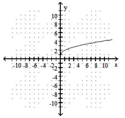  Choose the graph that matches the given function. - f(x) =\sqrt{x}+1  A)    B)     C)    D)    