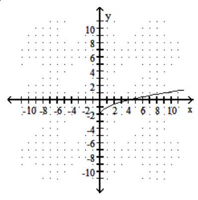  Choose the graph that matches the given function. - f(x) =\sqrt{x}-2  A)    B)     C)     D)    