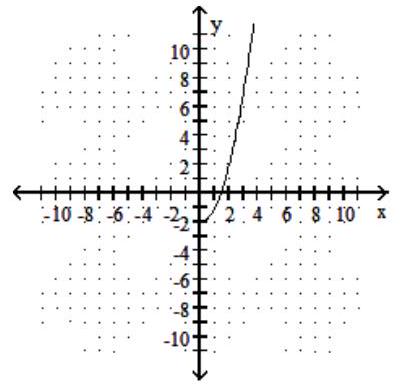  Choose the graph that matches the given function. - f(x) =\sqrt{x}-2  A)    B)     C)     D)    