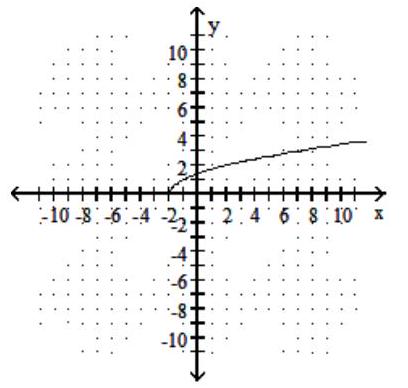  Choose the graph that matches the given function. - f(x) =\sqrt{x}-2  A)    B)     C)     D)    