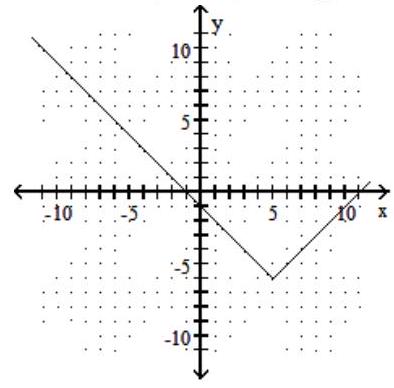  Graph the function. Give the domain and range. - f(x) =|x-6|-5    A)  Domain:  (-\infty, \infty)  ; Range:  [-6, \infty)     B)  Domain:  (-\infty, \infty)  ; Range:  [-6, \infty)     C)  Domain:  (-\infty, \infty)  ; Range:  [-5, \infty)     D)  Domain:  (-\infty, \infty)  ; Range:  [-5, \infty)     