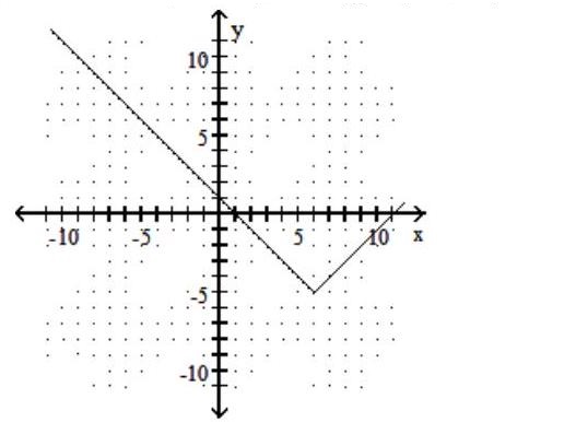  Graph the function. Give the domain and range. - f(x) =|x-6|-5    A)  Domain:  (-\infty, \infty)  ; Range:  [-6, \infty)     B)  Domain:  (-\infty, \infty)  ; Range:  [-6, \infty)     C)  Domain:  (-\infty, \infty)  ; Range:  [-5, \infty)     D)  Domain:  (-\infty, \infty)  ; Range:  [-5, \infty)     
