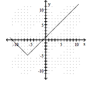  Graph the function. Give the domain and range. - f(x) =|x-6|-5    A)  Domain:  (-\infty, \infty)  ; Range:  [-6, \infty)     B)  Domain:  (-\infty, \infty)  ; Range:  [-6, \infty)     C)  Domain:  (-\infty, \infty)  ; Range:  [-5, \infty)     D)  Domain:  (-\infty, \infty)  ; Range:  [-5, \infty)     
