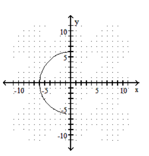 Graph. -   A)     B)     C)     D)   