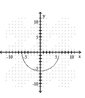 Graph. -   A)     B)     C)     D)   