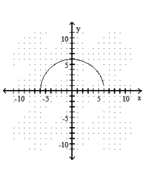 Graph. -   A)     B)     C)     D)   