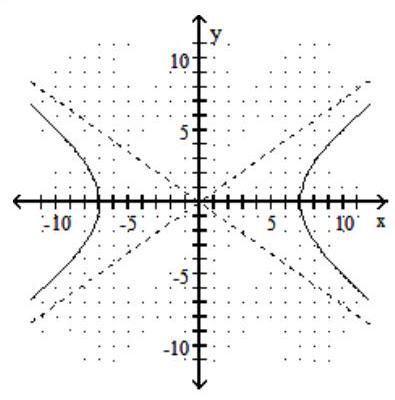  Graph. - 25 x^{2}+49 y^{2}=1225     A)     B)     C)    D)    
