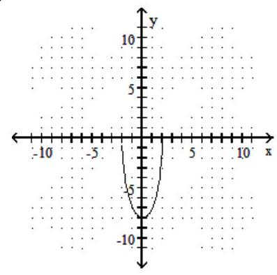  Graph. - \frac{\mathrm{y}}{8}=-\sqrt{\frac{4-\mathrm{x}^{2}}{4}}    A)    B)     C)     D)    