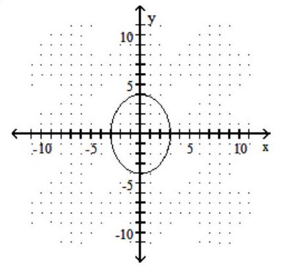  Graph. - \frac{\mathrm{y}}{8}=-\sqrt{\frac{4-\mathrm{x}^{2}}{4}}    A)    B)     C)     D)    