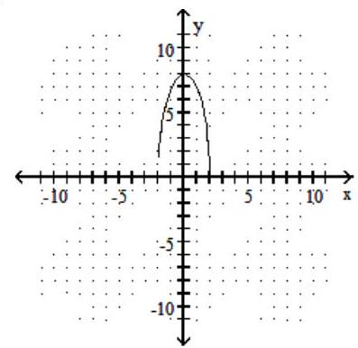  Graph. - \frac{\mathrm{y}}{8}=-\sqrt{\frac{4-\mathrm{x}^{2}}{4}}    A)    B)     C)     D)    