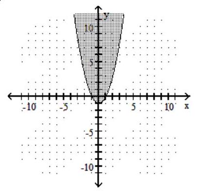  Graph the inequality. - y \leq x^{2}-1    A)     B)     C)     D)    