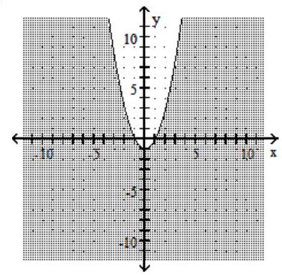  Graph the inequality. - y \leq x^{2}-1    A)     B)     C)     D)    
