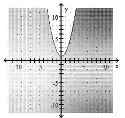  Graph the inequality. - y \leq x^{2}-1    A)     B)     C)     D)    