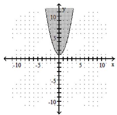  Graph the inequality. - y \leq x^{2}-1    A)     B)     C)     D)    