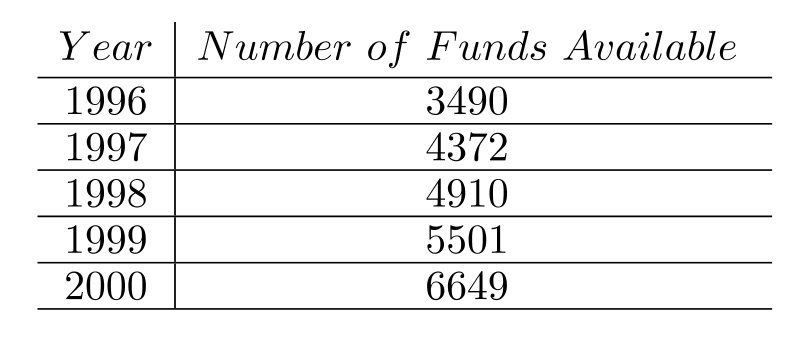  The number of mutual funds available to investors in Dereguland for each year period the period  1996-2000  is given in the following table.   To the nearest whole number, what was the average number of funds available during this period? A)  12,461 B)  5070 C)  4984 D)  4910 