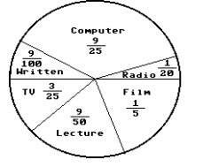 <strong> In a school survey, students showed these preferences for instructional materials. About how many students would you expect to prefer computers in a school of 500 students?</strong> A) About 90 students B) About 36 students C) About 180 students D) About 100 students
