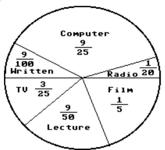 <strong> In a school survey, students showed these preferences for instructional materials. About how many students would you expect to prefer lectures in a school of 950 students?</strong> A) About 18 students B) About 171 students C) About 190 students D) About 342 students
