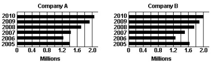  The graphs show the sales of two companies competing for market share.    -During which years were the sales of Company A greater than or equal to 1.2 million items? A)  2010 B)  2005,2006 C)   2007,2008,2009,2010  D)   2005,2006,2007,2008,2009,2010