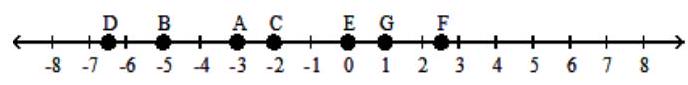  Find the distance between the given points.    - G  and  B  A)  0 B)  4 C)  1 D)  6 